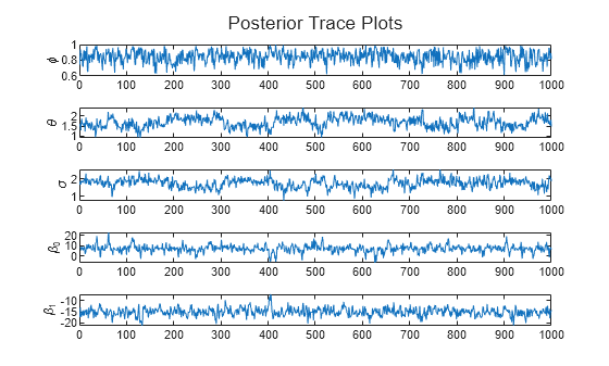 Figure contains 5 axes objects. Axes object 1 with ylabel \phi contains an object of type line. Axes object 2 with ylabel \theta contains an object of type line. Axes object 3 with ylabel \sigma contains an object of type line. Axes object 4 with ylabel \beta_0 contains an object of type line. Axes object 5 with ylabel \beta_1 contains an object of type line.