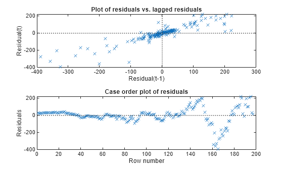 Figure contains 2 axes objects. Axes object 1 with title Plot of residuals vs. lagged residuals, xlabel Residual(t-1), ylabel Residual(t) contains 3 objects of type line. One or more of the lines displays its values using only markers Axes object 2 with title Case order plot of residuals, xlabel Row number, ylabel Residuals contains 2 objects of type line. One or more of the lines displays its values using only markers