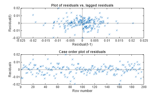Figure contains 2 axes objects. Axes object 1 with title Plot of residuals vs. lagged residuals, xlabel Residual(t-1), ylabel Residual(t) contains 3 objects of type line. One or more of the lines displays its values using only markers Axes object 2 with title Case order plot of residuals, xlabel Row number, ylabel Residuals contains 2 objects of type line. One or more of the lines displays its values using only markers