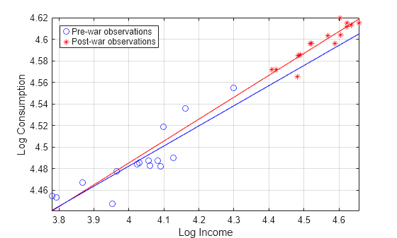 Figure contains an axes object. The axes object with xlabel Log Income, ylabel Log Consumption contains 4 objects of type line. One or more of the lines displays its values using only markers These objects represent Pre-war observations, Post-war observations.