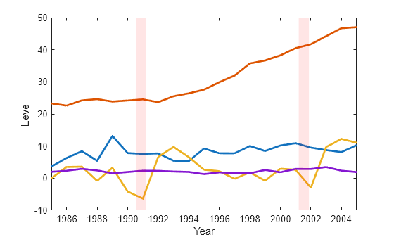 Figure contains an axes object. The axes object with xlabel Year, ylabel Level contains 6 objects of type line, patch.