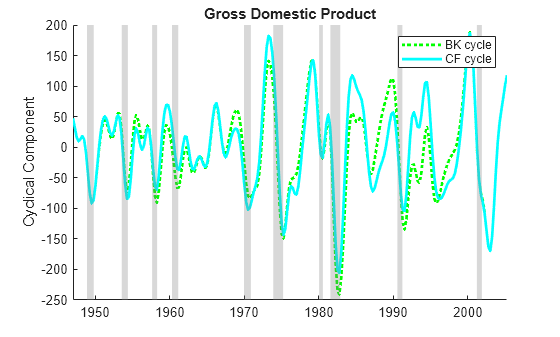 Figure contains an axes object. The axes object with title Gross Domestic Product, ylabel Cyclical Component contains 12 objects of type line, patch. These objects represent BK cycle, CF cycle.