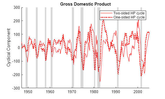 Figure contains an axes object. The axes object with title Gross Domestic Product, ylabel Cyclical Component contains 12 objects of type line, patch. These objects represent Two-sided HP cycle, One-sided HP cycle.