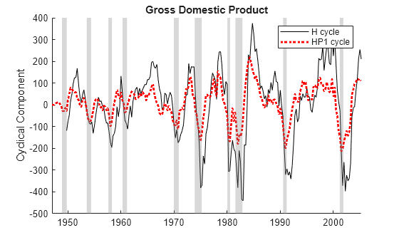 Figure contains an axes object. The axes object with title Gross Domestic Product, ylabel Cyclical Component contains 12 objects of type line, patch. These objects represent H cycle, HP1 cycle.