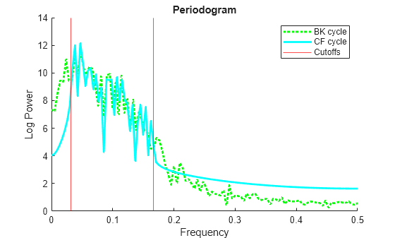 Figure contains an axes object. The axes object with title Periodogram, xlabel Frequency, ylabel Log Power contains 4 objects of type line, constantline. These objects represent BK cycle, CF cycle, Cutoffs.