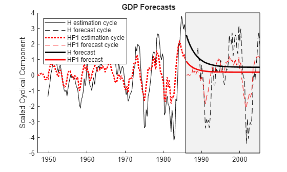 Figure contains an axes object. The axes object with title GDP Forecasts, ylabel Scaled Cyclical Component contains 7 objects of type line, patch. These objects represent H estimation cycle, H forecast cycle, HP1 estimation cycle, HP1 forecast cycle, H forecast, HP1 forecast.
