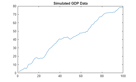 Figure contains an axes object. The axes object with title Simulated GDP Data contains an object of type line.