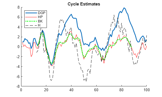 Choose Time Series Filter for Business Cycle Analysis