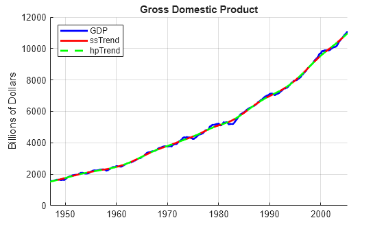 Figure contains an axes object. The axes object with title Gross Domestic Product, ylabel Billions of Dollars contains 3 objects of type line. These objects represent GDP, ssTrend, hpTrend.