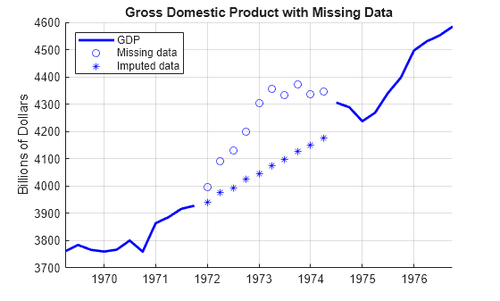 Figure contains an axes object. The axes object with title Gross Domestic Product with Missing Data, ylabel Billions of Dollars contains 3 objects of type line. One or more of the lines displays its values using only markers These objects represent GDP, Missing data, Imputed data.