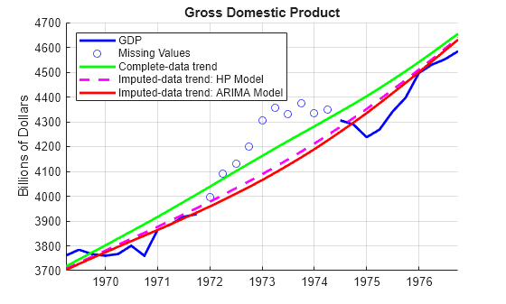 Figure contains an axes object. The axes object with title Gross Domestic Product, ylabel Billions of Dollars contains 5 objects of type line. One or more of the lines displays its values using only markers These objects represent GDP, Missing Values, Complete-data trend, Imputed-data trend: HP Model, Imputed-data trend: ARIMA Model.
