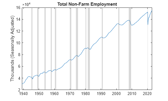 Figure contains an axes object. The axes object with title Total Non-Farm Employment, ylabel Thousands (Seasonally Adjusted) contains 14 objects of type line, patch.
