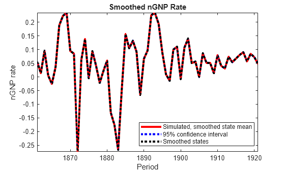 Figure contains an axes object. The axes object with title Smoothed nGNP Rate, xlabel Period, ylabel nGNP rate contains 4 objects of type line. These objects represent Simulated, smoothed state mean, 95% confidence interval, Smoothed states.