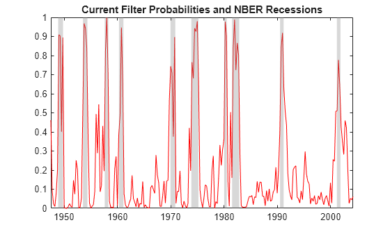 Figure contains an axes object. The axes object with title Current Filter Probabilities and NBER Recessions contains 11 objects of type line, patch.