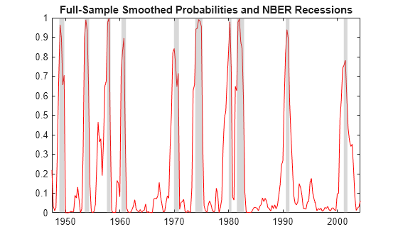 Figure contains an axes object. The axes object with title Full-Sample Smoothed Probabilities and NBER Recessions contains 11 objects of type line, patch.