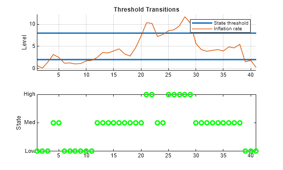Figure contains 2 axes objects. Axes object 1 with title Threshold Transitions, ylabel Level contains 3 objects of type line. These objects represent State threshold, Inflation rate. Axes object 2 with ylabel State contains a line object which displays its values using only markers.