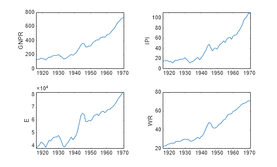 Figure contains 4 axes objects. Axes object 1 with ylabel GNPR contains an object of type line. Axes object 2 with ylabel IPI contains an object of type line. Axes object 3 with ylabel E contains an object of type line. Axes object 4 with ylabel WR contains an object of type line.