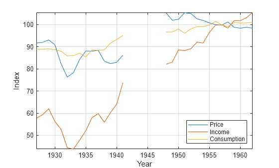 Figure contains an axes object. The axes object with xlabel Year, ylabel Index contains 3 objects of type line. These objects represent Price, Income, Consumption.
