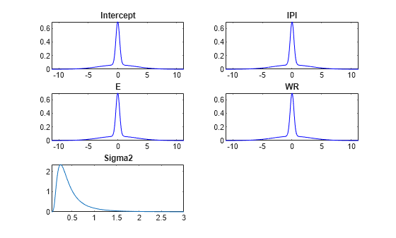 Figure contains 5 axes objects. Axes object 1 with title Intercept contains an object of type line. Axes object 2 with title IPI contains an object of type line. Axes object 3 with title E contains an object of type line. Axes object 4 with title WR contains an object of type line. Axes object 5 with title Sigma2 contains an object of type line.