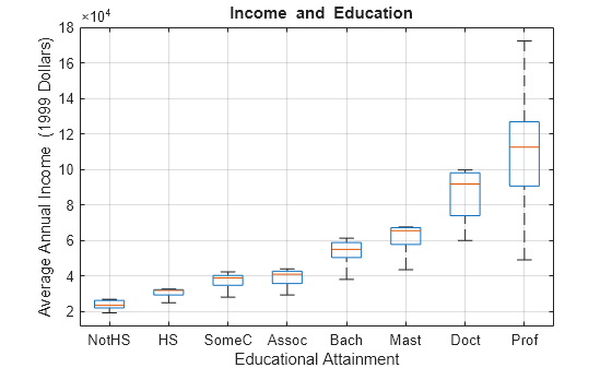 Figure contains an axes object. The axes object with title blank Income blank and blank Education, xlabel Educational Attainment, ylabel Average Annual Income (1999 Dollars) contains 56 objects of type line. One or more of the lines displays its values using only markers