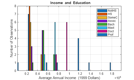 Figure contains an axes object. The axes object with title blank Income blank and blank Education, xlabel Average Annual Income (1999 Dollars), ylabel Number of Observations contains 8 objects of type bar. These objects represent NotHS, HS, SomeC, Assoc, Bach, Mast, Doct, Prof.