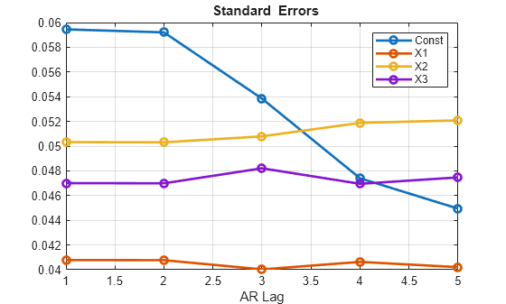 Figure contains an axes object. The axes object with title equation Standard Errors, xlabel AR Lag contains 4 objects of type line. These objects represent Const, X1, X2, X3.