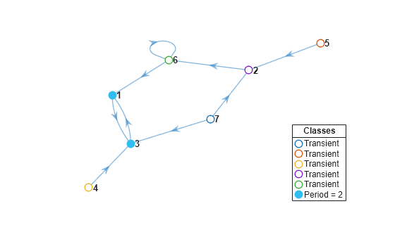 Figure contains an axes object. The axes object contains 7 objects of type graphplot, line. One or more of the lines displays its values using only markers These objects represent Transient, Period = 2.