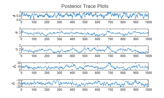 Figure contains 5 axes objects. Axes object 1 with ylabel \phi contains an object of type line. Axes object 2 with ylabel \theta contains an object of type line. Axes object 3 with ylabel \sigma contains an object of type line. Axes object 4 with ylabel \beta_0 contains an object of type line. Axes object 5 with ylabel \beta_1 contains an object of type line.