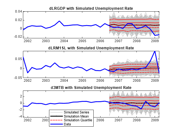 Figure contains 3 axes objects. Axes object 1 with title dLRGDP with Simulated Unemployment Rate Change contains 1007 objects of type line. Axes object 2 with title dLRM1SL with Simulated Unemployment Rate Change contains 1007 objects of type line. Axes object 3 with title d3MTB with Simulated Unemployment Rate Change contains 1007 objects of type line. These objects represent Simulated Series, Simulation Mean, Simulation Quartile, Data.