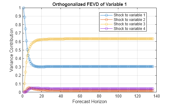 Figure contains an axes object. The axes object with title Orthogonalized FEVD of Variable 1, xlabel Forecast Horizon, ylabel Variance Contribution contains 4 objects of type line. These objects represent Shock to variable 1, Shock to variable 2, Shock to variable 3, Shock to variable 4.