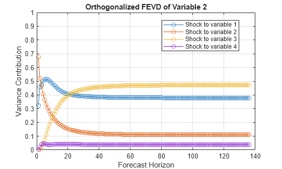 Figure contains an axes object. The axes object with title Orthogonalized FEVD of Variable 2, xlabel Forecast Horizon, ylabel Variance Contribution contains 4 objects of type line. These objects represent Shock to variable 1, Shock to variable 2, Shock to variable 3, Shock to variable 4.