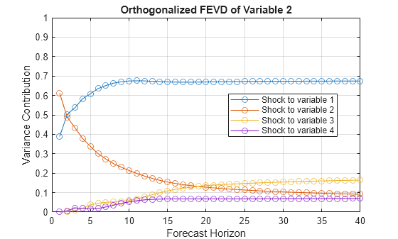 Figure contains an axes object. The axes object with title Orthogonalized FEVD of Variable 2, xlabel Forecast Horizon, ylabel Variance Contribution contains 4 objects of type line. These objects represent Shock to variable 1, Shock to variable 2, Shock to variable 3, Shock to variable 4.