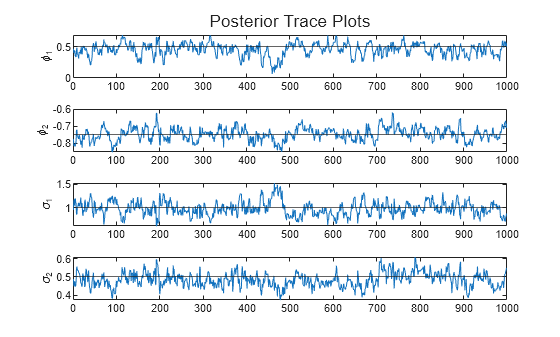 Figure contains 4 axes objects. Axes object 1 with ylabel \phi_1 contains 2 objects of type line, constantline. Axes object 2 with ylabel \phi_2 contains 2 objects of type line, constantline. Axes object 3 with ylabel \sigma_1 contains 2 objects of type line, constantline. Axes object 4 with ylabel \sigma_2 contains 2 objects of type line, constantline.