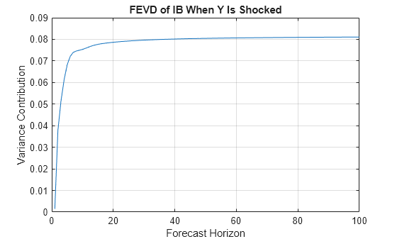 Figure contains an axes object. The axes object with title FEVD of IB When Y Is Shocked, xlabel Forecast Horizon, ylabel Variance Contribution contains an object of type line.