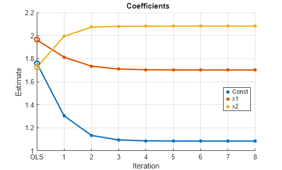 Figure contains an axes object. The axes object with title blank Coefficients, xlabel Iteration, ylabel Estimate contains 9 objects of type line. One or more of the lines displays its values using only markers These objects represent Const, x1, x2.