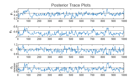Figure contains 4 axes objects. Axes object 1 with ylabel \phi_1 contains 2 objects of type line, constantline. Axes object 2 with ylabel \phi_2 contains 2 objects of type line, constantline. Axes object 3 with ylabel \sigma_1 contains 2 objects of type line, constantline. Axes object 4 with ylabel \sigma_2 contains 2 objects of type line, constantline.