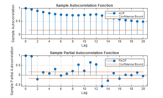Figure contains 2 axes objects. Axes object 1 with title Sample Autocorrelation Function, xlabel Lag, ylabel Sample Autocorrelation contains 4 objects of type stem, line, constantline. These objects represent ACF, Confidence Bound. Axes object 2 with title Sample Partial Autocorrelation Function, xlabel Lag, ylabel Sample Partial Autocorrelation contains 4 objects of type stem, line, constantline. These objects represent PACF, Confidence Bound.