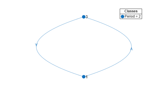 Figure contains an axes object. The axes object contains 2 objects of type graphplot, line. One or more of the lines displays its values using only markers This object represents Period = 2.
