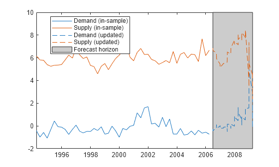 Figure contains an axes object. The axes object contains 5 objects of type patch, line. These objects represent Forecast horizon, Demand (in-sample), Supply (in-sample), Demand (updated), Supply (updated).