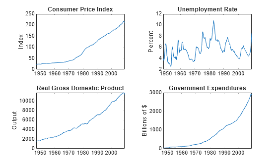 Figure contains 4 axes objects. Axes object 1 with title Consumer Price Index, ylabel Index contains an object of type line. Axes object 2 with title Unemployment Rate, ylabel Percent contains an object of type line. Axes object 3 with title Real Gross Domestic Product, ylabel Output contains an object of type line. Axes object 4 with title Government Expenditures, ylabel Billions of $ contains an object of type line.