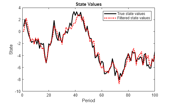 Figure contains an axes object. The axes object with title State Values, xlabel Period, ylabel State contains 2 objects of type line. These objects represent True state values, Filtered state values.