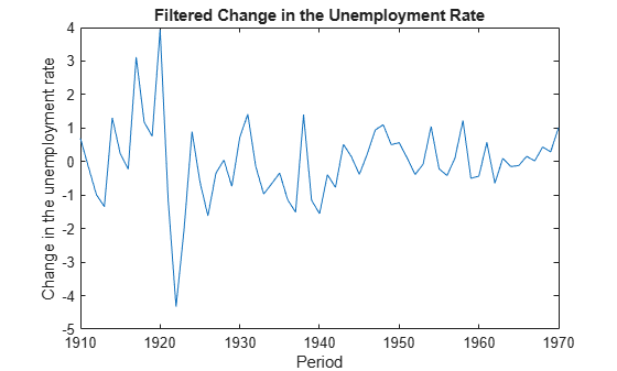 Figure contains an axes object. The axes object with title Filtered Change in the Unemployment Rate, xlabel Period, ylabel Change in the unemployment rate contains an object of type line.