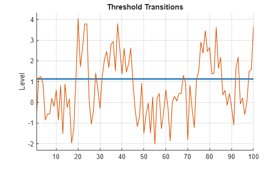 Figure contains an axes object. The axes object with title Threshold Transitions, ylabel Level contains 2 objects of type line.