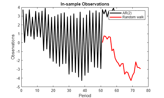 Figure contains an axes object. The axes object with title In-sample Observations, xlabel Period, ylabel Observations contains 2 objects of type line. These objects represent AR(2), Random walk.