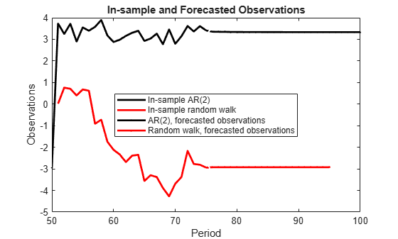 Figure contains an axes object. The axes object with title In-sample and Forecasted Observations, xlabel Period, ylabel Observations contains 6 objects of type line. These objects represent In-sample AR(2), In-sample random walk, AR(2), forecasted observations, Random walk, forecasted observations.