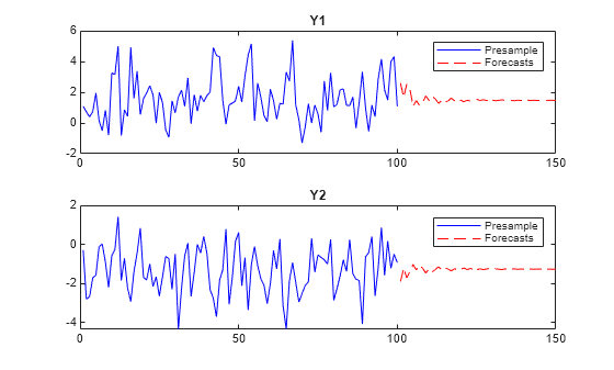 Figure contains 2 axes objects. Axes object 1 with title Y1 contains 2 objects of type line. These objects represent Presample, Forecasts. Axes object 2 with title Y2 contains 2 objects of type line. These objects represent Presample, Forecasts.