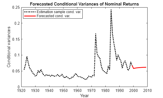 Figure contains an axes object. The axes object with title Forecasted Conditional Variances of Nominal Returns, xlabel Year, ylabel Conditional variances contains 2 objects of type line. These objects represent Estimation sample cond. var., Forecasted cond. var..