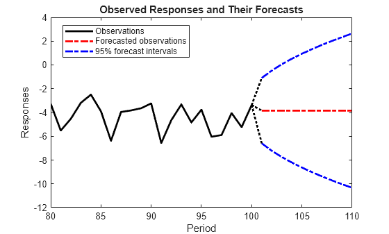 Figure contains an axes object. The axes object with title Observed Responses and Their Forecasts, xlabel Period, ylabel Responses contains 7 objects of type line. These objects represent Observations, Forecasted observations, 95% forecast intervals.