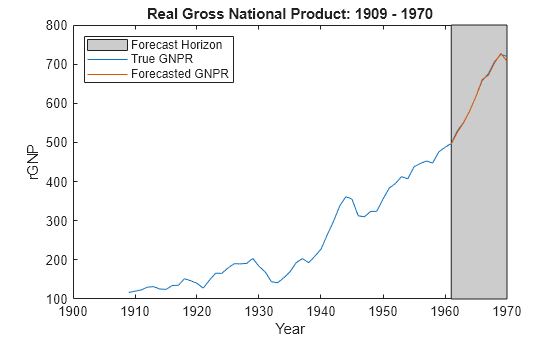 Figure contains an axes object. The axes object with title Real Gross National Product: 1909 - 1970, xlabel Year, ylabel rGNP contains 3 objects of type patch, line. These objects represent Forecast Horizon, True GNPR, Forecasted GNPR.