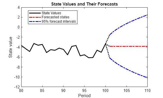 Figure contains an axes object. The axes object with title State Values and Their Forecasts, xlabel Period, ylabel State value contains 7 objects of type line. These objects represent State Values, Forecasted states, 95% forecast intervals.
